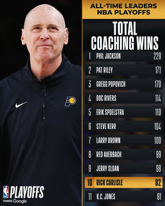 ?卡莱尔季后赛执教胜场数已达到82场，升至历史第十位